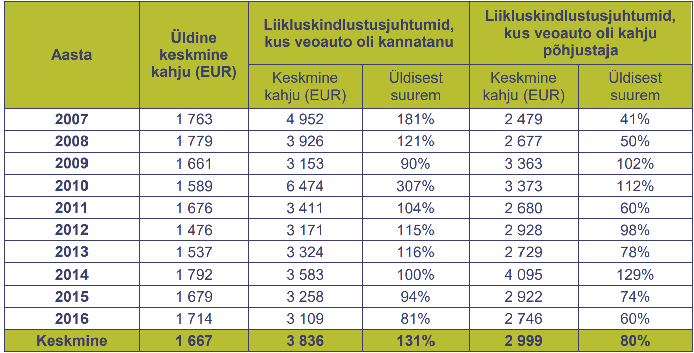Veokite kindlustamine - õnnetuste keskmine kahju